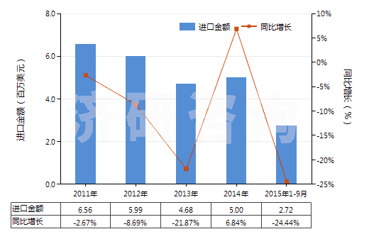 2011-2015年9月中國其他聚酯短纖＜85%棉混染色布（平米重≤170g）(HS55132390)進口總額及增速統(tǒng)計